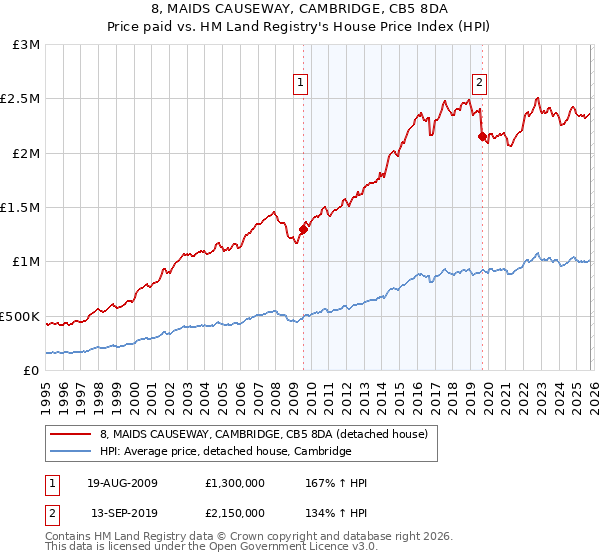 8, MAIDS CAUSEWAY, CAMBRIDGE, CB5 8DA: Price paid vs HM Land Registry's House Price Index