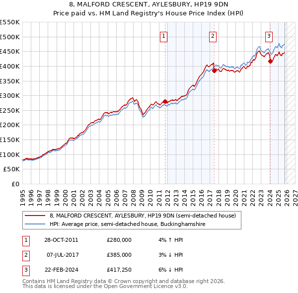8, MALFORD CRESCENT, AYLESBURY, HP19 9DN: Price paid vs HM Land Registry's House Price Index