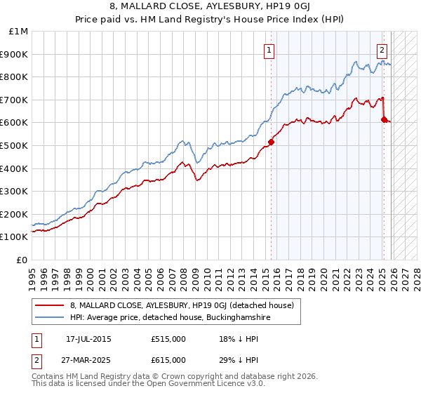 8, MALLARD CLOSE, AYLESBURY, HP19 0GJ: Price paid vs HM Land Registry's House Price Index