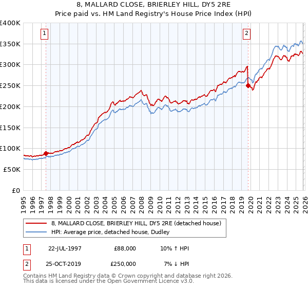 8, MALLARD CLOSE, BRIERLEY HILL, DY5 2RE: Price paid vs HM Land Registry's House Price Index