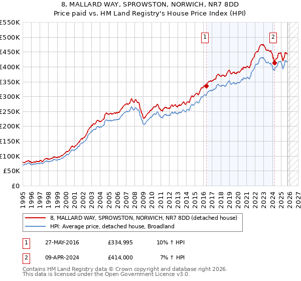 8, MALLARD WAY, SPROWSTON, NORWICH, NR7 8DD: Price paid vs HM Land Registry's House Price Index