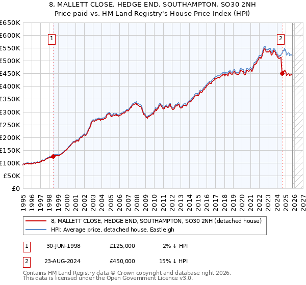 8, MALLETT CLOSE, HEDGE END, SOUTHAMPTON, SO30 2NH: Price paid vs HM Land Registry's House Price Index