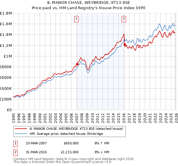 8, MANOR CHASE, WEYBRIDGE, KT13 8SE: Price paid vs HM Land Registry's House Price Index