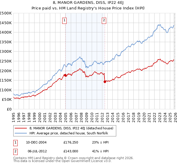 8, MANOR GARDENS, DISS, IP22 4EJ: Price paid vs HM Land Registry's House Price Index