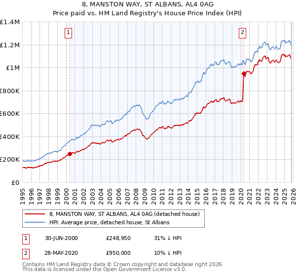 8, MANSTON WAY, ST ALBANS, AL4 0AG: Price paid vs HM Land Registry's House Price Index