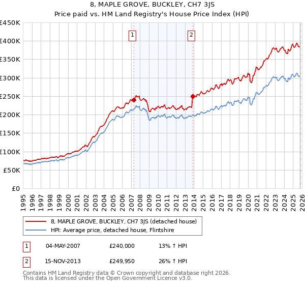 8, MAPLE GROVE, BUCKLEY, CH7 3JS: Price paid vs HM Land Registry's House Price Index