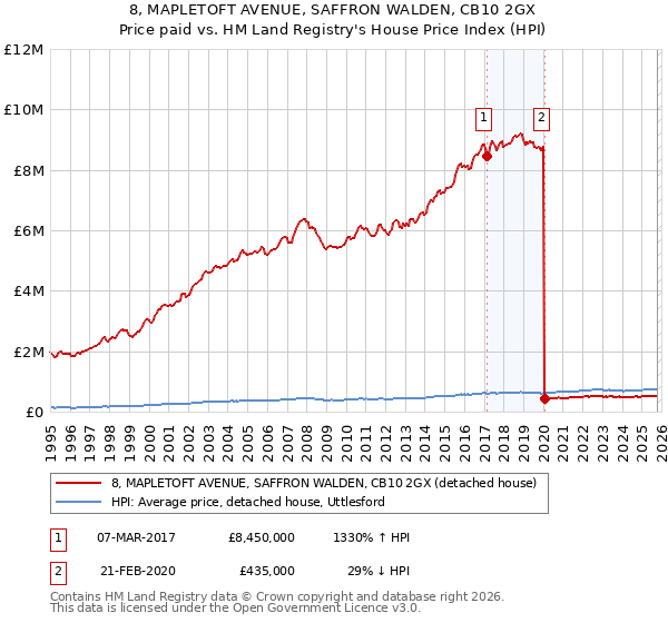 8, MAPLETOFT AVENUE, SAFFRON WALDEN, CB10 2GX: Price paid vs HM Land Registry's House Price Index