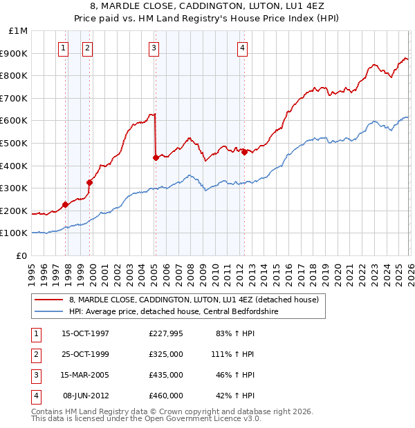 8, MARDLE CLOSE, CADDINGTON, LUTON, LU1 4EZ: Price paid vs HM Land Registry's House Price Index