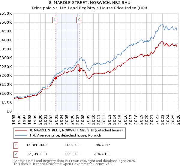 8, MARDLE STREET, NORWICH, NR5 9HU: Price paid vs HM Land Registry's House Price Index