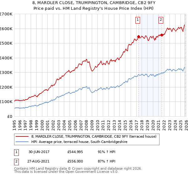 8, MARDLER CLOSE, TRUMPINGTON, CAMBRIDGE, CB2 9FY: Price paid vs HM Land Registry's House Price Index