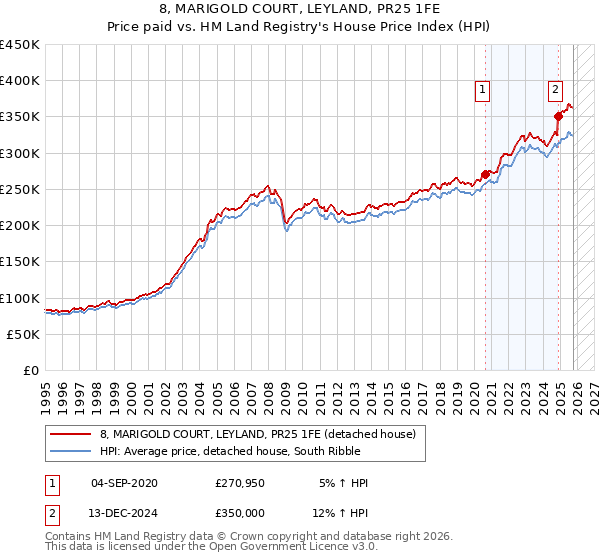 8, MARIGOLD COURT, LEYLAND, PR25 1FE: Price paid vs HM Land Registry's House Price Index