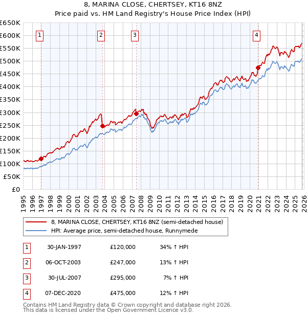 8, MARINA CLOSE, CHERTSEY, KT16 8NZ: Price paid vs HM Land Registry's House Price Index