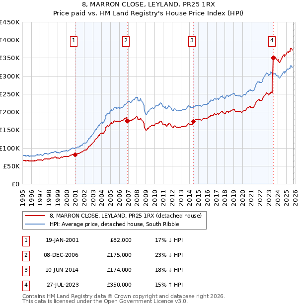 8, MARRON CLOSE, LEYLAND, PR25 1RX: Price paid vs HM Land Registry's House Price Index