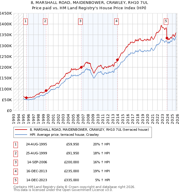 8, MARSHALL ROAD, MAIDENBOWER, CRAWLEY, RH10 7UL: Price paid vs HM Land Registry's House Price Index