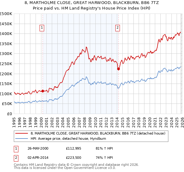 8, MARTHOLME CLOSE, GREAT HARWOOD, BLACKBURN, BB6 7TZ: Price paid vs HM Land Registry's House Price Index