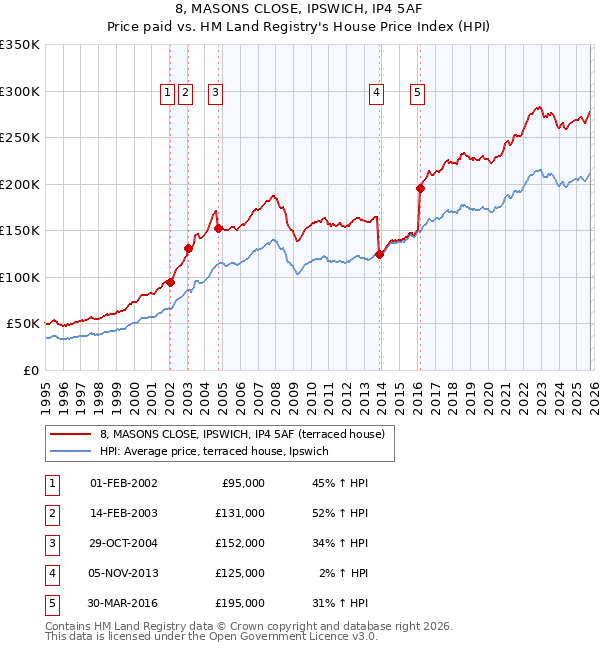 8, MASONS CLOSE, IPSWICH, IP4 5AF: Price paid vs HM Land Registry's House Price Index