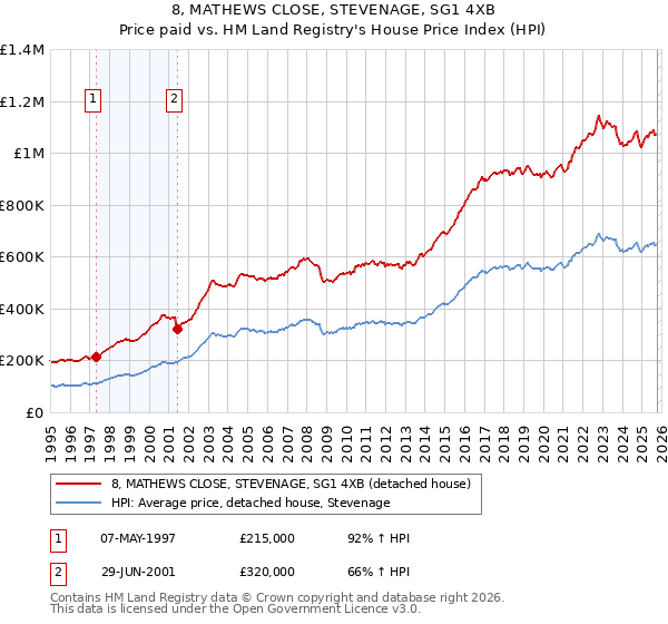 8, MATHEWS CLOSE, STEVENAGE, SG1 4XB: Price paid vs HM Land Registry's House Price Index