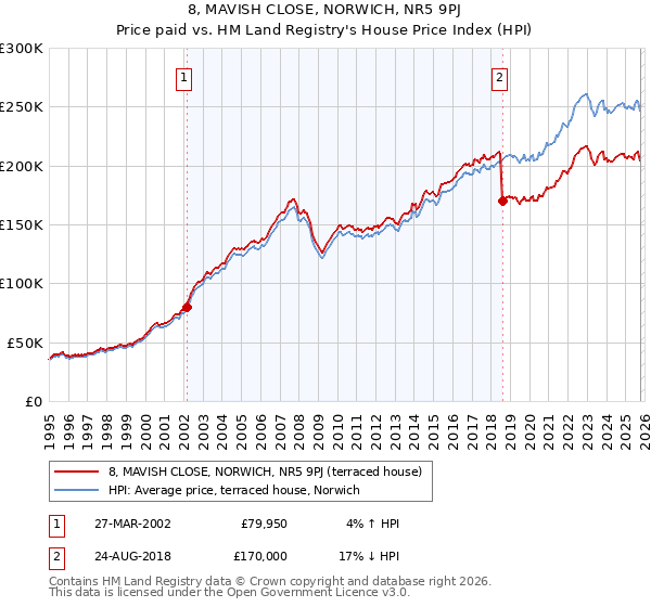 8, MAVISH CLOSE, NORWICH, NR5 9PJ: Price paid vs HM Land Registry's House Price Index