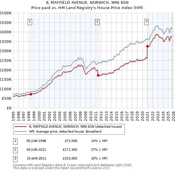 8, MAYFIELD AVENUE, NORWICH, NR6 6SN: Price paid vs HM Land Registry's House Price Index