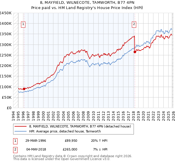 8, MAYFIELD, WILNECOTE, TAMWORTH, B77 4PN: Price paid vs HM Land Registry's House Price Index