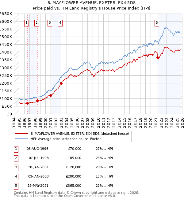 8, MAYFLOWER AVENUE, EXETER, EX4 5DS: Price paid vs HM Land Registry's House Price Index