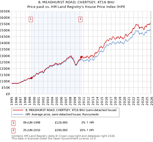 8, MEADHURST ROAD, CHERTSEY, KT16 8HU: Price paid vs HM Land Registry's House Price Index
