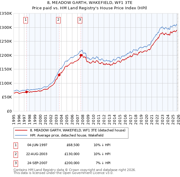 8, MEADOW GARTH, WAKEFIELD, WF1 3TE: Price paid vs HM Land Registry's House Price Index