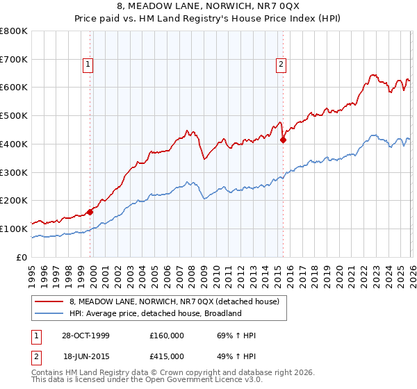 8, MEADOW LANE, NORWICH, NR7 0QX: Price paid vs HM Land Registry's House Price Index