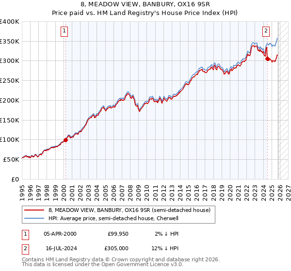 8, MEADOW VIEW, BANBURY, OX16 9SR: Price paid vs HM Land Registry's House Price Index