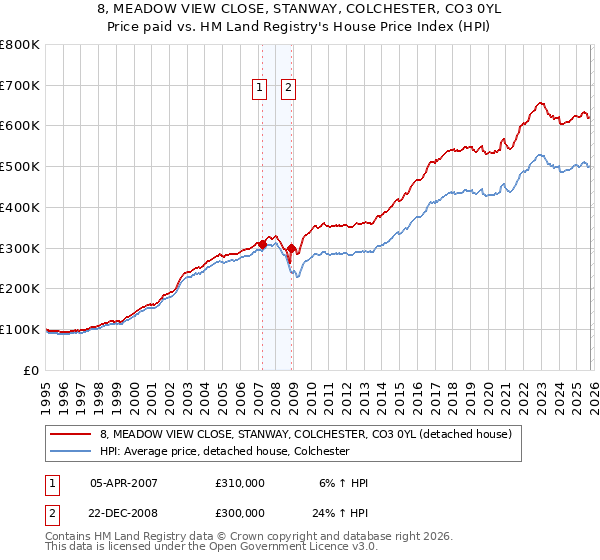 8, MEADOW VIEW CLOSE, STANWAY, COLCHESTER, CO3 0YL: Price paid vs HM Land Registry's House Price Index
