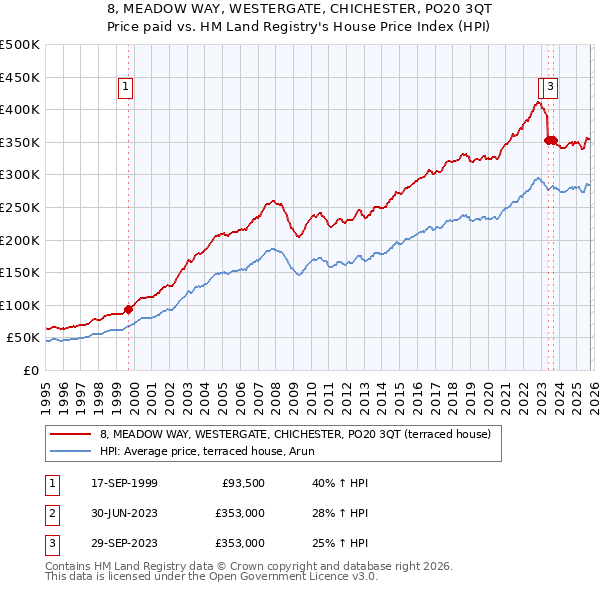8, MEADOW WAY, WESTERGATE, CHICHESTER, PO20 3QT: Price paid vs HM Land Registry's House Price Index