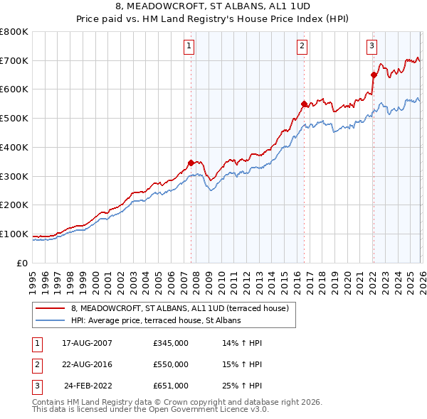 8, MEADOWCROFT, ST ALBANS, AL1 1UD: Price paid vs HM Land Registry's House Price Index