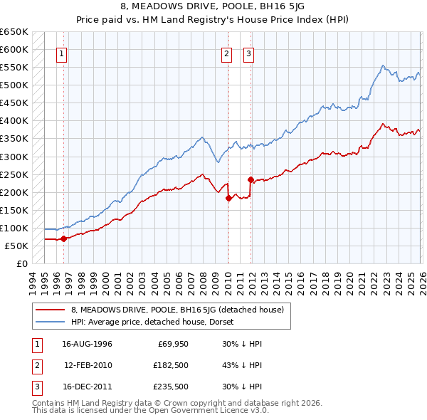 8, MEADOWS DRIVE, POOLE, BH16 5JG: Price paid vs HM Land Registry's House Price Index