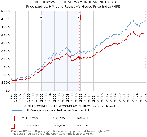 8, MEADOWSWEET ROAD, WYMONDHAM, NR18 0YB: Price paid vs HM Land Registry's House Price Index
