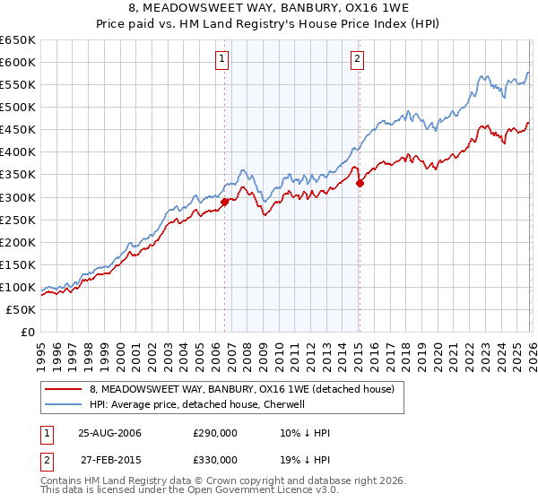 8, MEADOWSWEET WAY, BANBURY, OX16 1WE: Price paid vs HM Land Registry's House Price Index