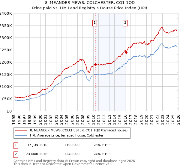 8, MEANDER MEWS, COLCHESTER, CO1 1QD: Price paid vs HM Land Registry's House Price Index
