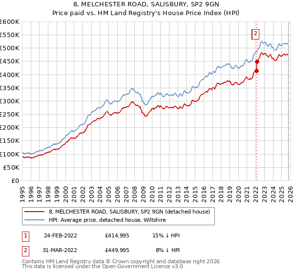 8, MELCHESTER ROAD, SALISBURY, SP2 9GN: Price paid vs HM Land Registry's House Price Index