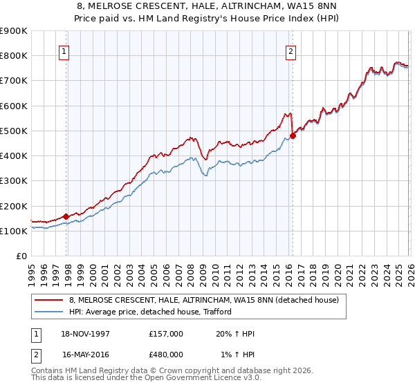 8, MELROSE CRESCENT, HALE, ALTRINCHAM, WA15 8NN: Price paid vs HM Land Registry's House Price Index