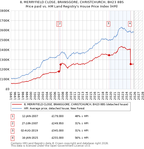8, MERRYFIELD CLOSE, BRANSGORE, CHRISTCHURCH, BH23 8BS: Price paid vs HM Land Registry's House Price Index