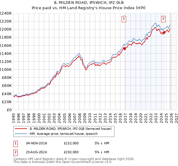 8, MILDEN ROAD, IPSWICH, IP2 0LB: Price paid vs HM Land Registry's House Price Index