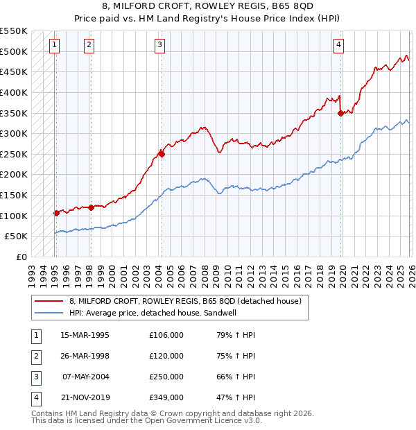 8, MILFORD CROFT, ROWLEY REGIS, B65 8QD: Price paid vs HM Land Registry's House Price Index