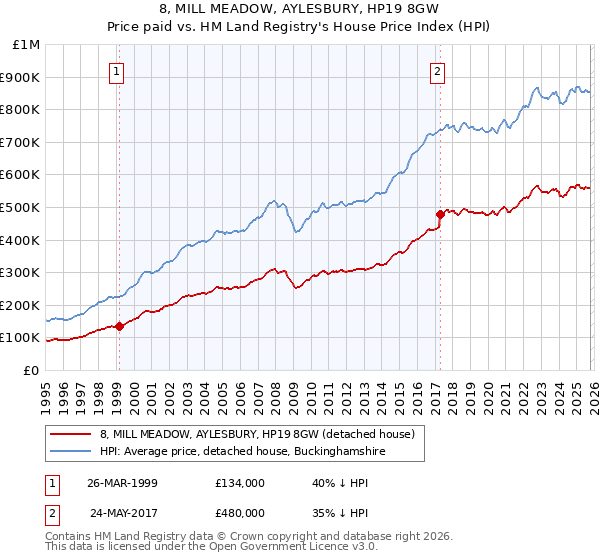 8, MILL MEADOW, AYLESBURY, HP19 8GW: Price paid vs HM Land Registry's House Price Index