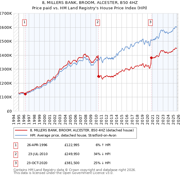 8, MILLERS BANK, BROOM, ALCESTER, B50 4HZ: Price paid vs HM Land Registry's House Price Index