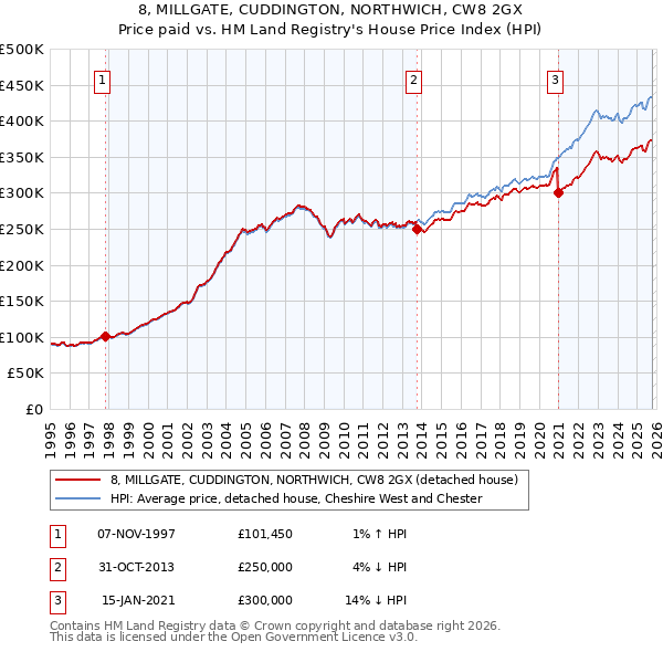 8, MILLGATE, CUDDINGTON, NORTHWICH, CW8 2GX: Price paid vs HM Land Registry's House Price Index