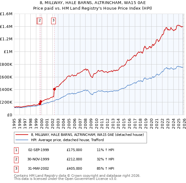 8, MILLWAY, HALE BARNS, ALTRINCHAM, WA15 0AE: Price paid vs HM Land Registry's House Price Index