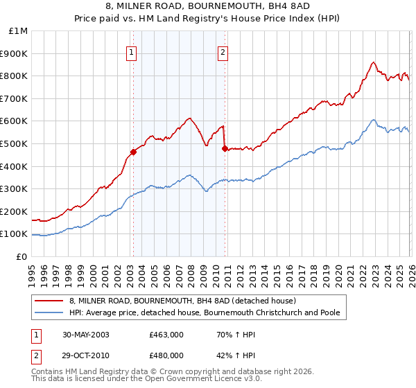 8, MILNER ROAD, BOURNEMOUTH, BH4 8AD: Price paid vs HM Land Registry's House Price Index