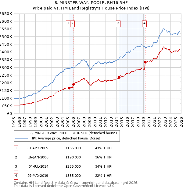 8, MINSTER WAY, POOLE, BH16 5HF: Price paid vs HM Land Registry's House Price Index
