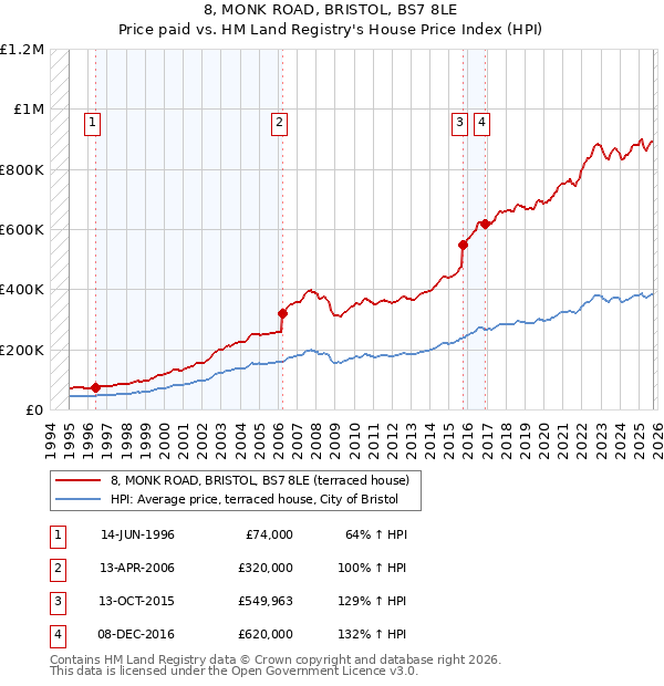 8, MONK ROAD, BRISTOL, BS7 8LE: Price paid vs HM Land Registry's House Price Index