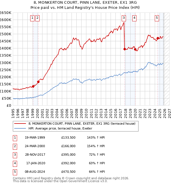 8, MONKERTON COURT, PINN LANE, EXETER, EX1 3RG: Price paid vs HM Land Registry's House Price Index