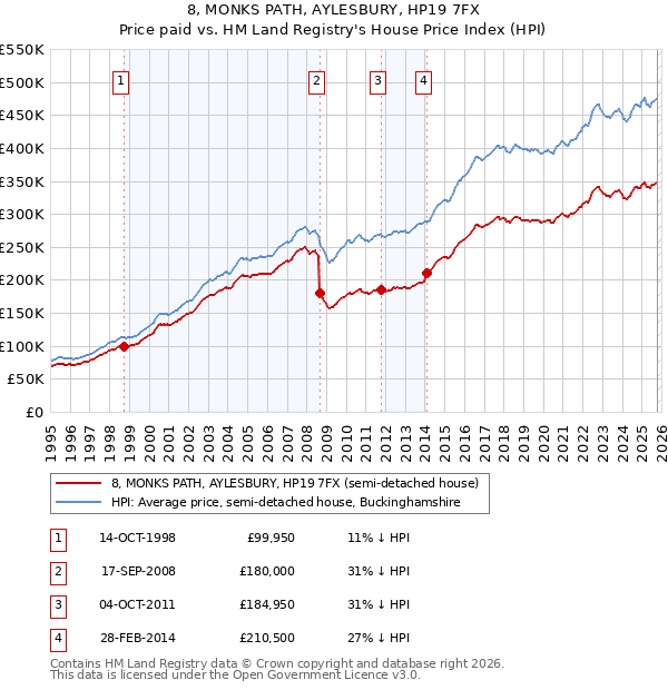 8, MONKS PATH, AYLESBURY, HP19 7FX: Price paid vs HM Land Registry's House Price Index